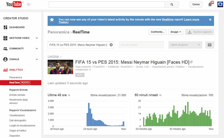 grafico youtube