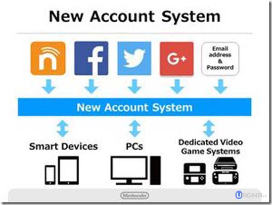 account nintendo