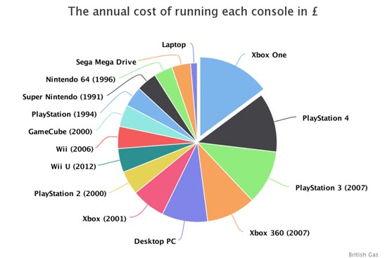 console che consumano di più