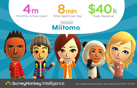 Miitomo Nitendo Survey Monkey Incassi Microtransazioni Uagna.it