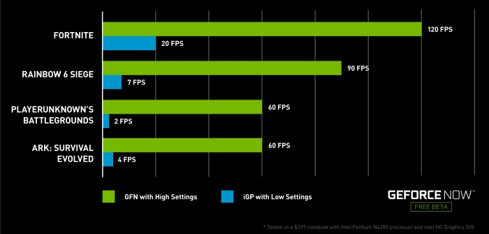 NVIDIA GeForce NOW streaming performance