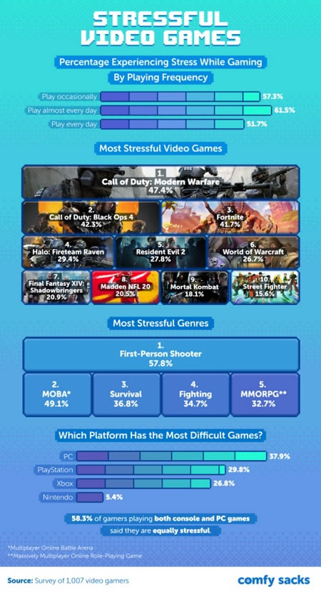 videogiochi stressanti