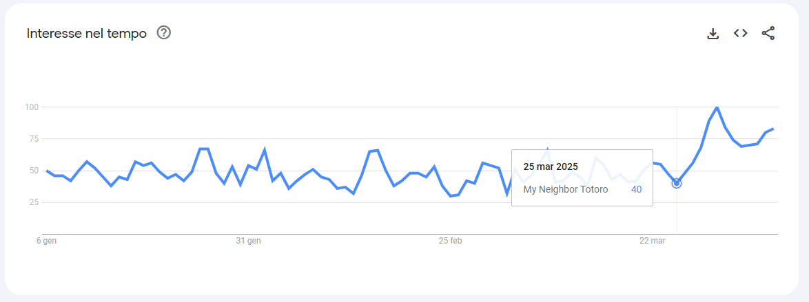 Il mio vicino Totoro Google Trends