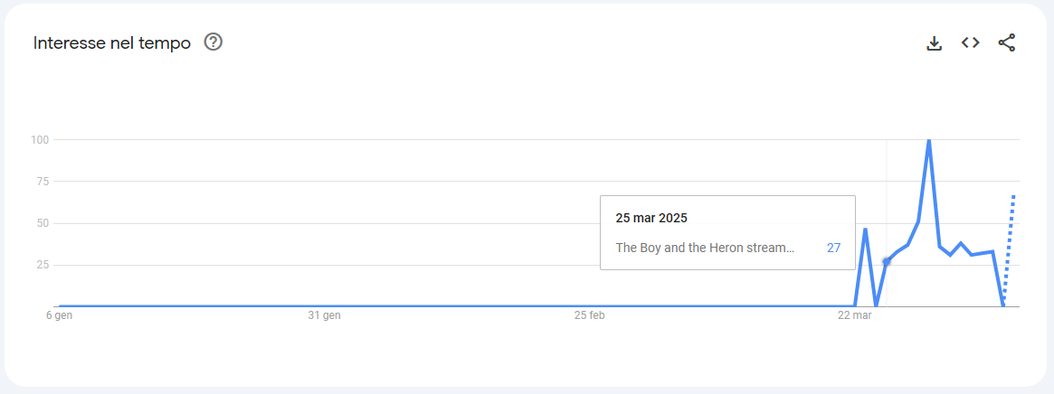 Il ragazzo e l'airone Google Trends
