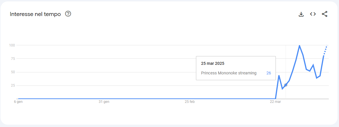 Principessa Mononoke Google Trends