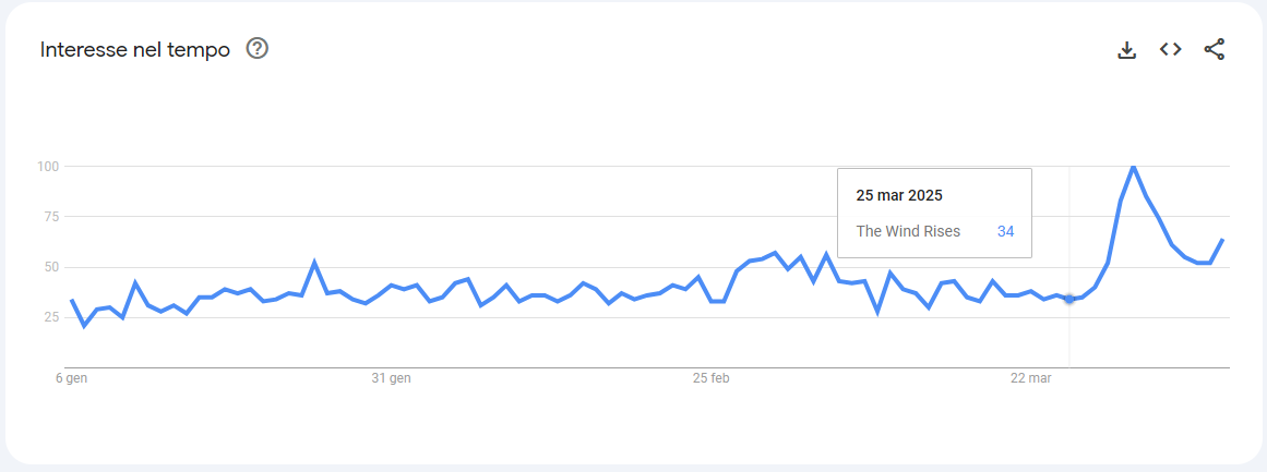 Si alza il vento Google Trends